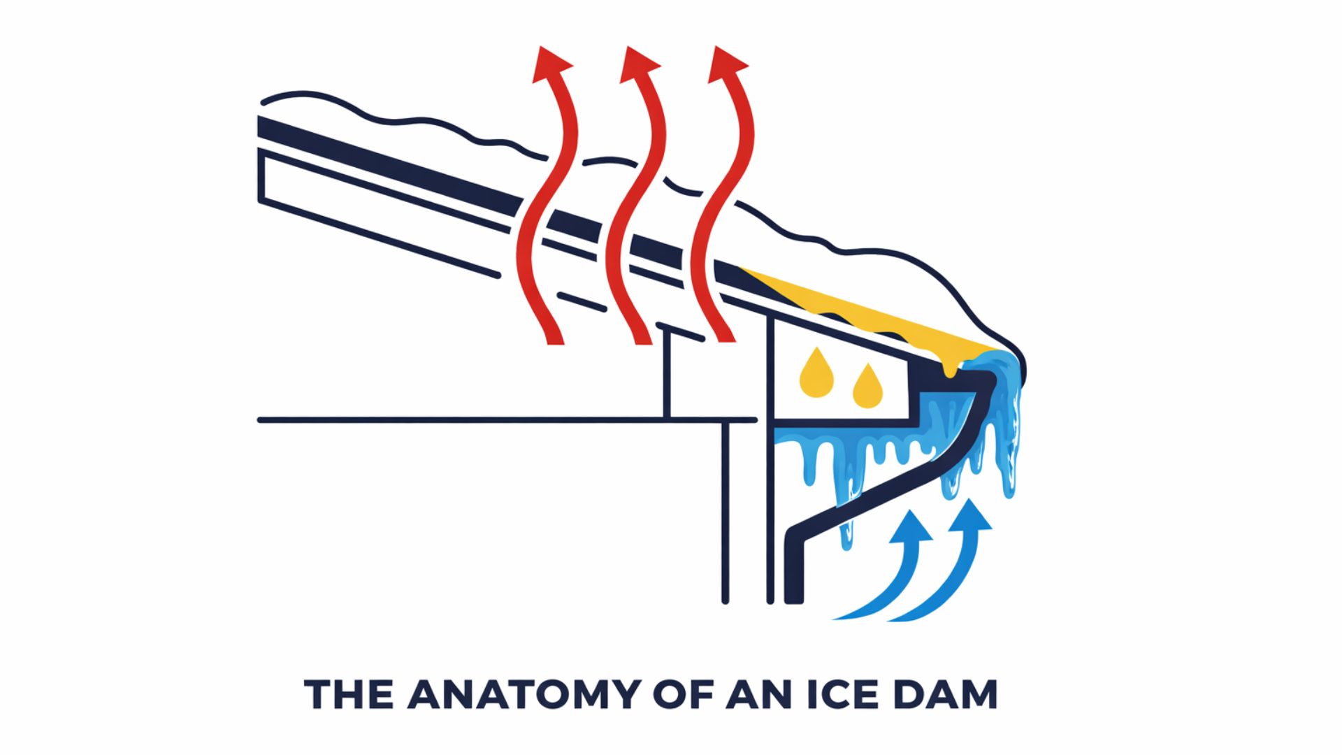 Diagram showing heat loss causing ice dams